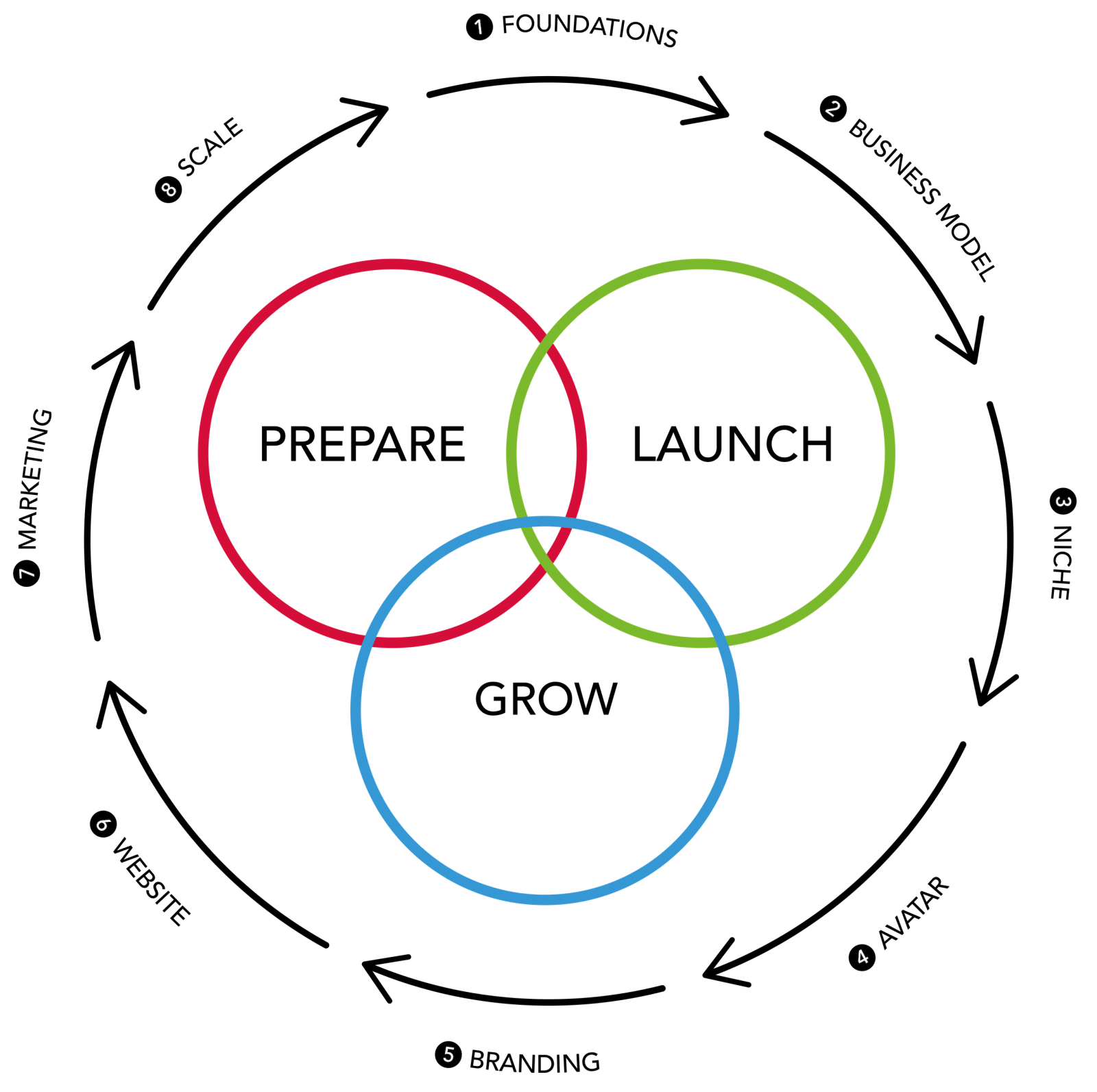 Prepare Launch Grow Diagram-02-2